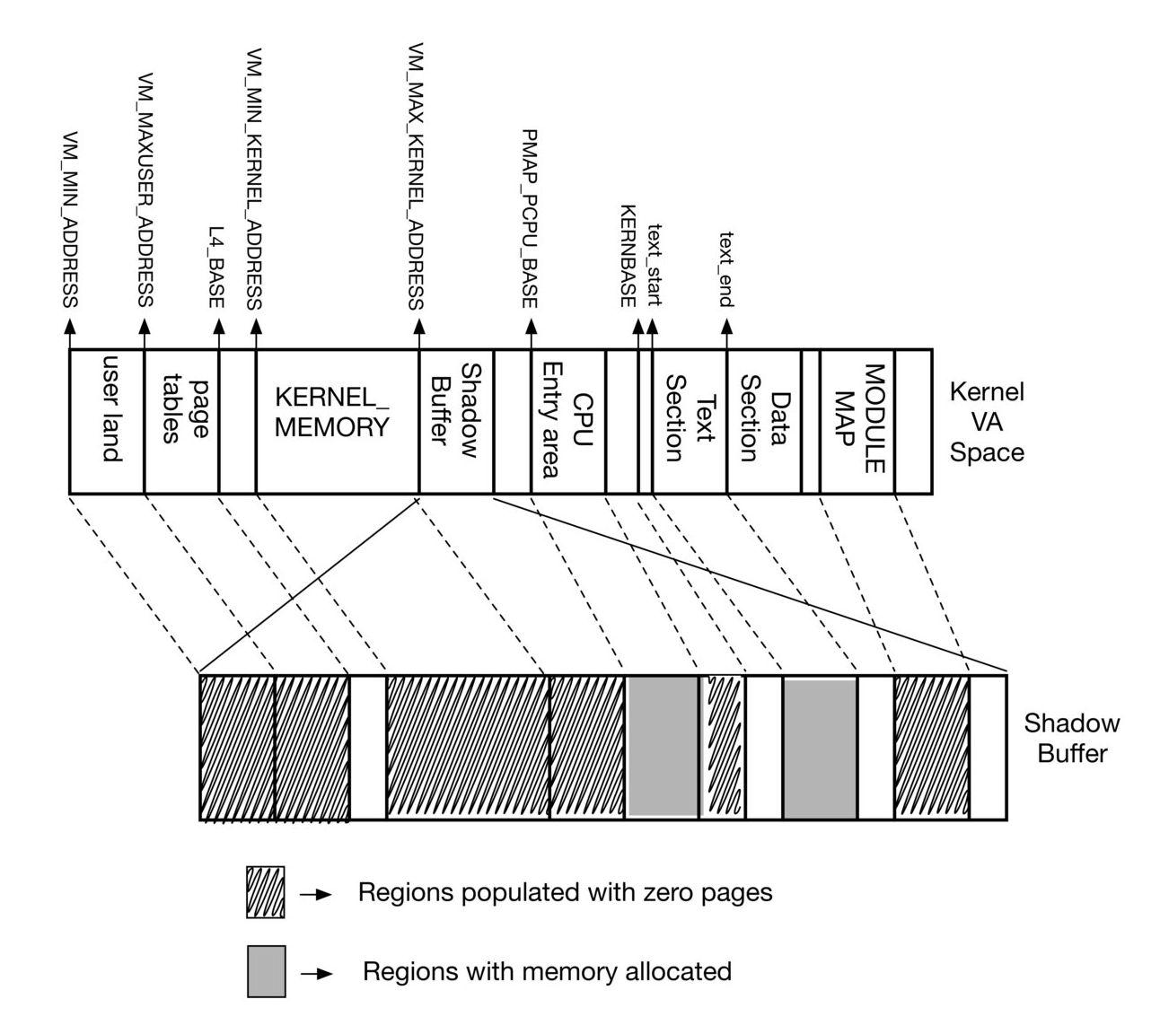 NetBSD Memory Map