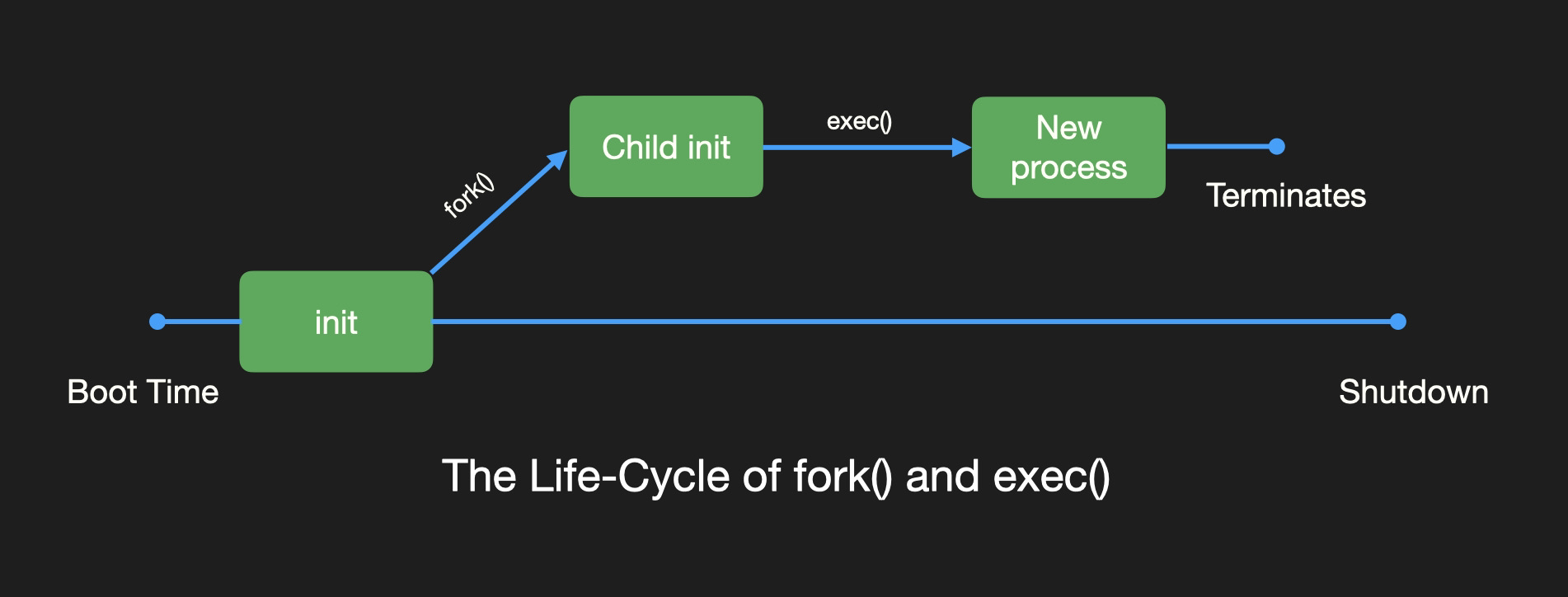 Flowchart of fork() + exec()